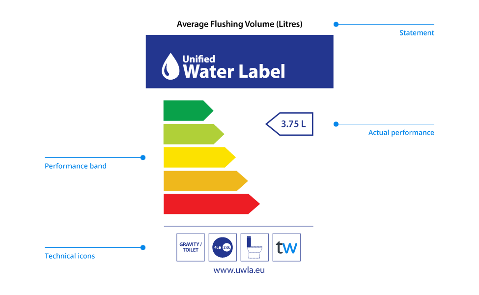 Unified Water Label Explained